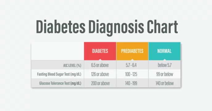 Diagnosis and Tests